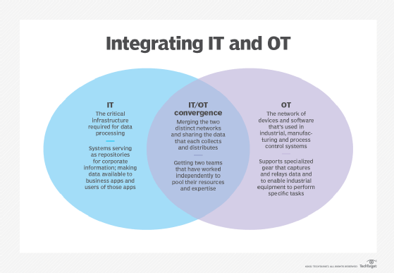 IT & OT Services